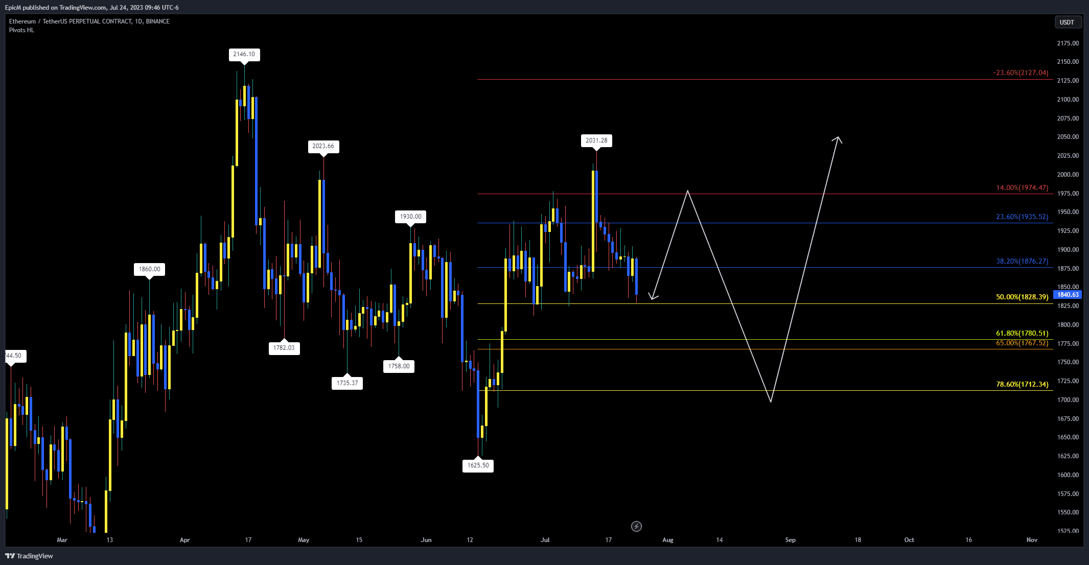eth with its pivot